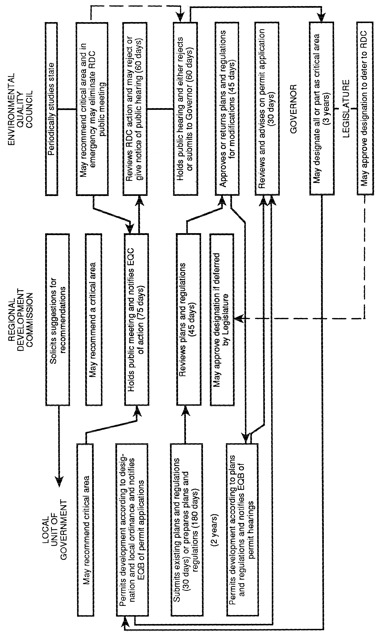 1 page - Insert chart of Critical Areas Planning Process here.
